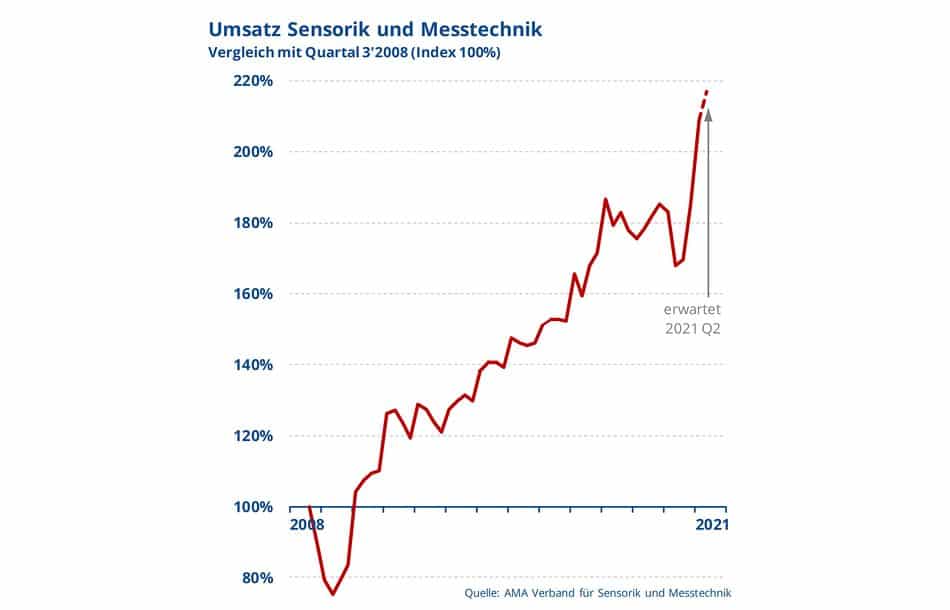 KON_A_AMA_Umsatz Sensorik_2021_NL_07_frei_beitragsbild